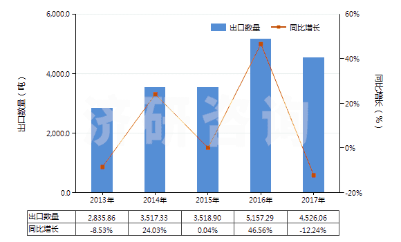 2013-2017年中國(guó)銅的氯氧化物及氫氧基氯化物(HS28274100)出口量及增速統(tǒng)計(jì) 2013-2017年中國(guó)銅的氯氧化物及氫氧基氯化物(HS28274100)出口量及增速統(tǒng)計(jì)
